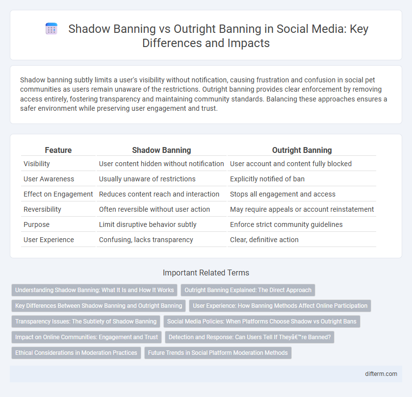 Shadow Banning vs Outright Banning in Social Media: Key Differences and Impacts