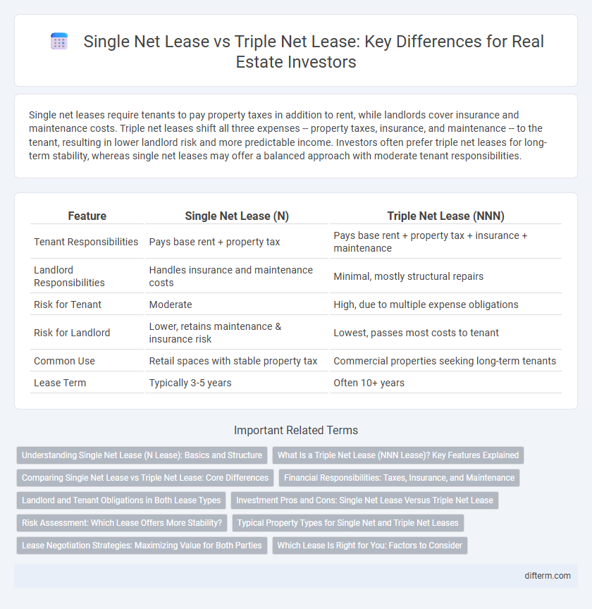 Single Net Lease vs Triple Net Lease: Key Differences for Real Estate Investors