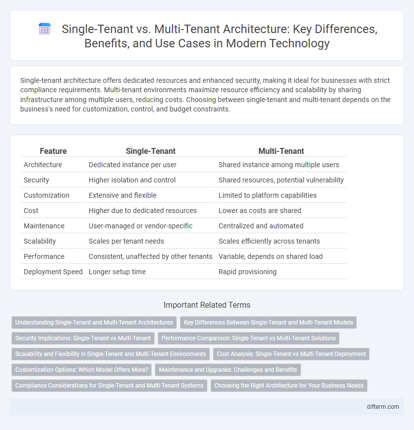Single-Tenant vs. Multi-Tenant Architecture: Key Differences, Benefits, and Use Cases in Modern Technology