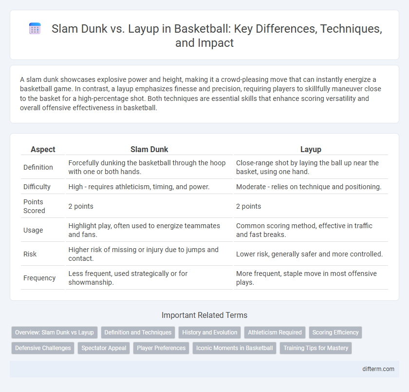 Slam Dunk vs. Layup in Basketball: Key Differences, Techniques, and Impact