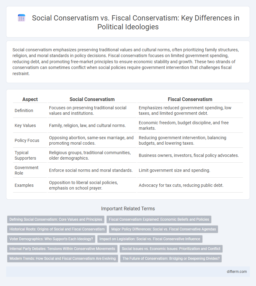Social Conservatism vs. Fiscal Conservatism: Key Differences in Political Ideologies
