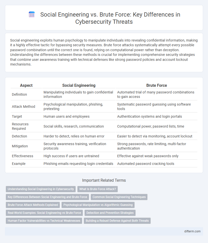 Social Engineering vs. Brute Force: Key Differences in Cybersecurity Threats