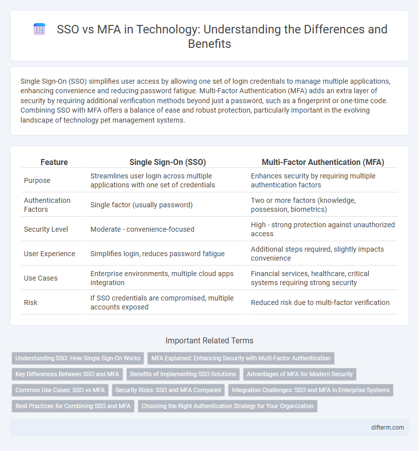 SSO vs MFA in Technology: Understanding the Differences and Benefits