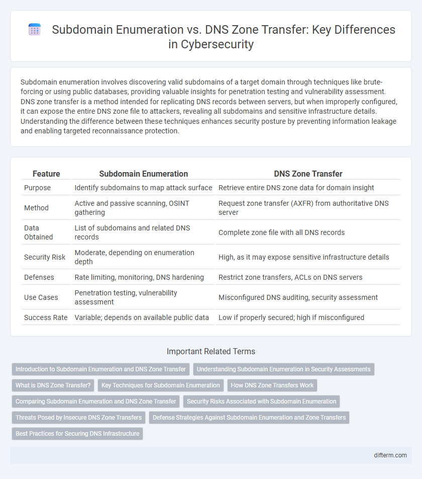 Subdomain Enumeration vs. DNS Zone Transfer: Key Differences in Cybersecurity