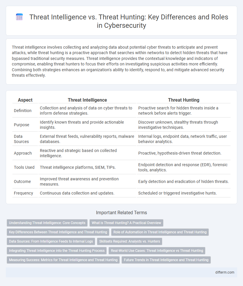 Threat Intelligence vs. Threat Hunting: Key Differences and Roles in Cybersecurity