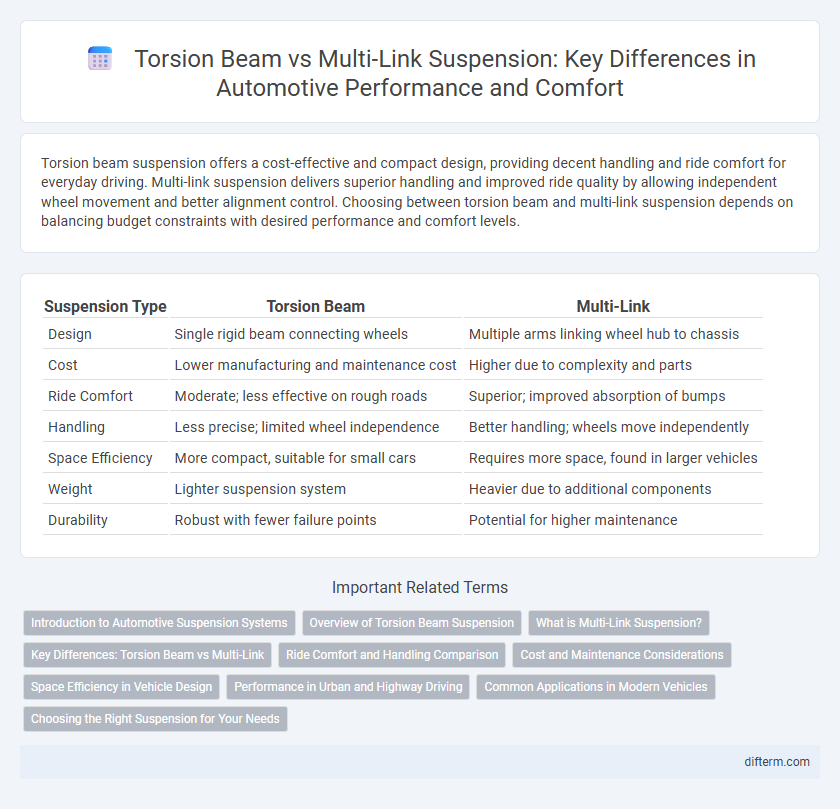 Torsion Beam vs Multi-Link Suspension: Key Differences in Automotive Performance and Comfort