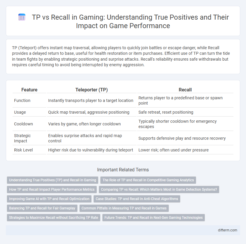 TP vs Recall in Gaming: Understanding True Positives and Their Impact on Game Performance