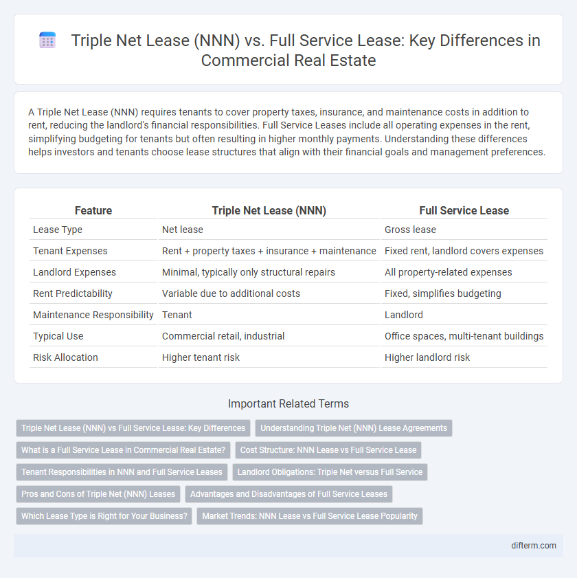 Triple Net Lease (NNN) vs. Full Service Lease: Key Differences in Commercial Real Estate