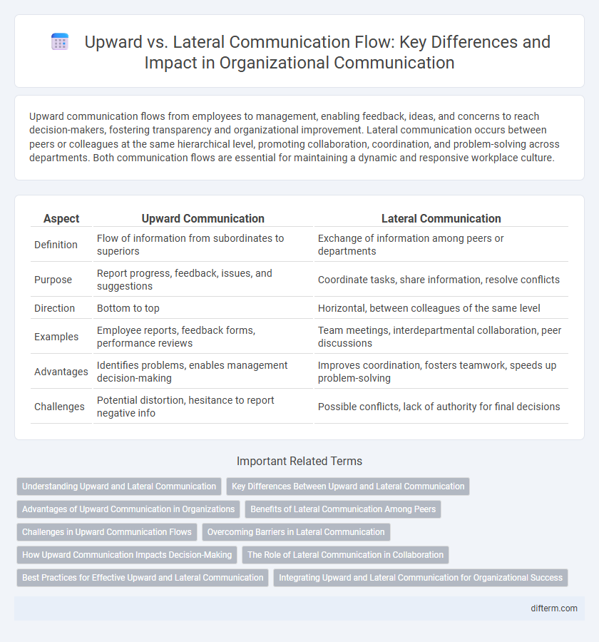 Upward vs. Lateral Communication Flow: Key Differences and Impact in Organizational Communication