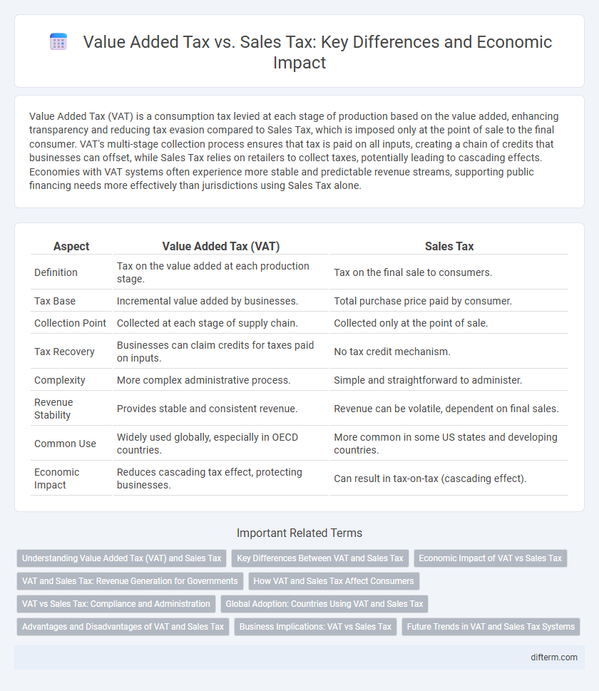 Value Added Tax vs. Sales Tax: Key Differences and Economic Impact