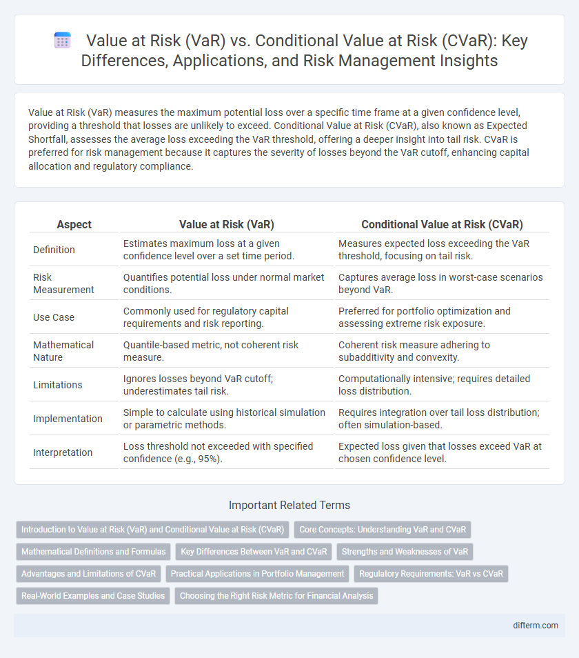 Value at Risk (VaR) vs. Conditional Value at Risk (CVaR): Key Differences, Applications, and Risk Management Insights