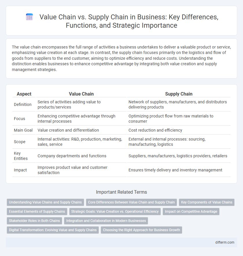 Value Chain vs. Supply Chain in Business: Key Differences, Functions, and Strategic Importance