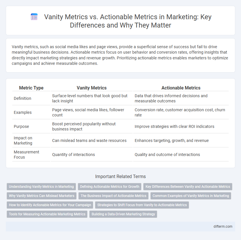 Vanity Metrics vs. Actionable Metrics in Marketing: Key Differences and Why They Matter