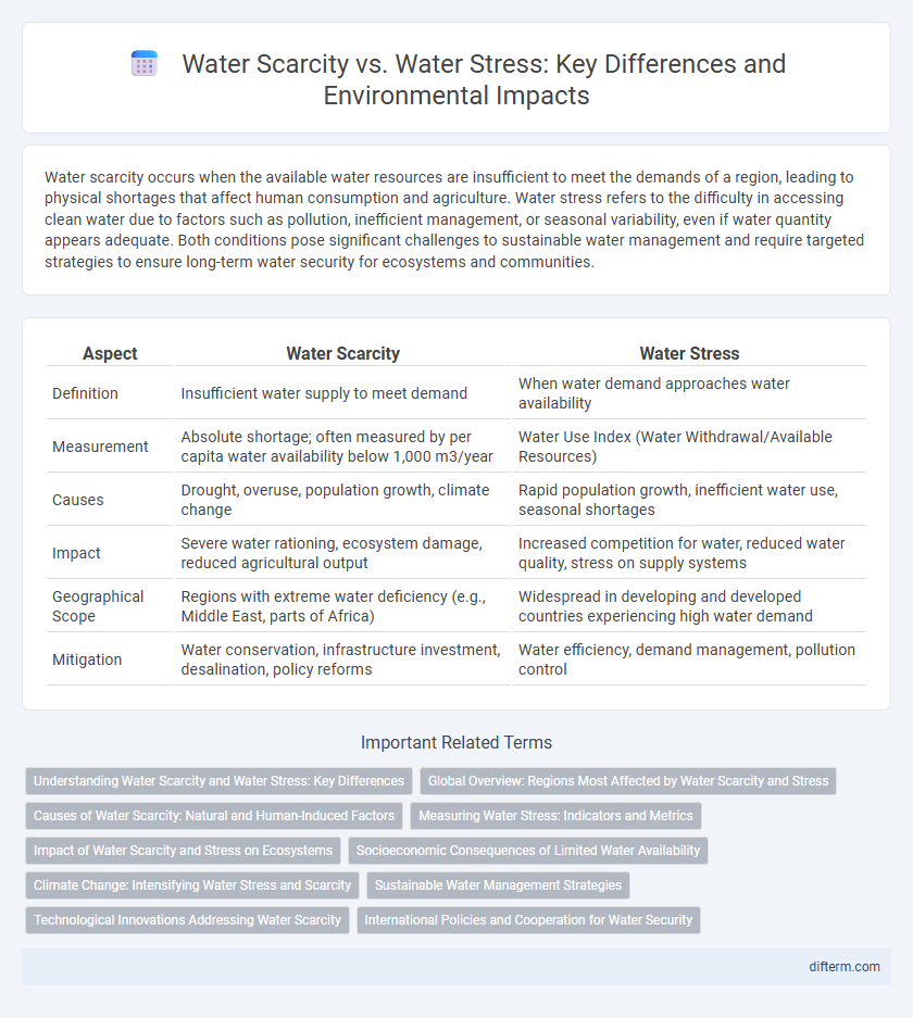 Water Scarcity vs. Water Stress: Key Differences and Environmental Impacts