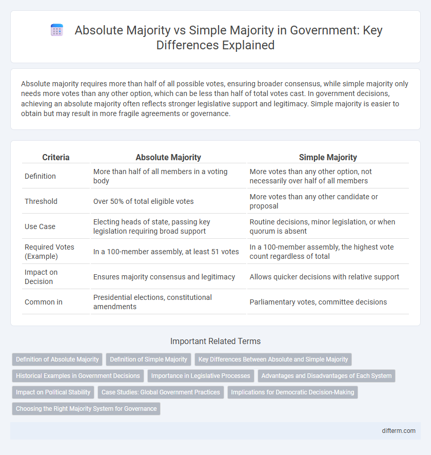 Absolute Majority vs Simple Majority in Government: Key Differences Explained