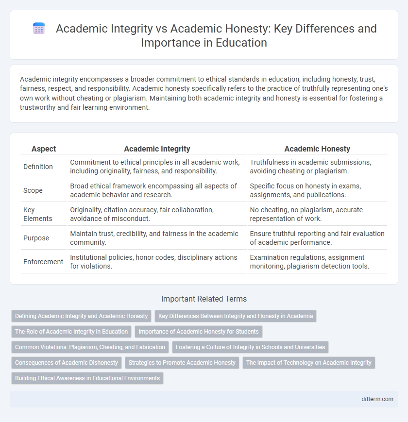 Academic Integrity vs Academic Honesty: Key Differences and Importance in Education
