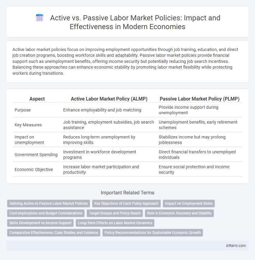 Active vs. Passive Labor Market Policies: Impact and Effectiveness in Modern Economies