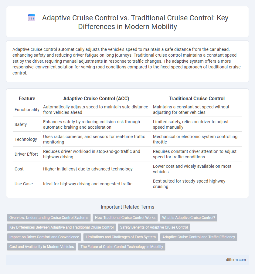 Adaptive Cruise Control vs. Traditional Cruise Control: Key Differences in Modern Mobility