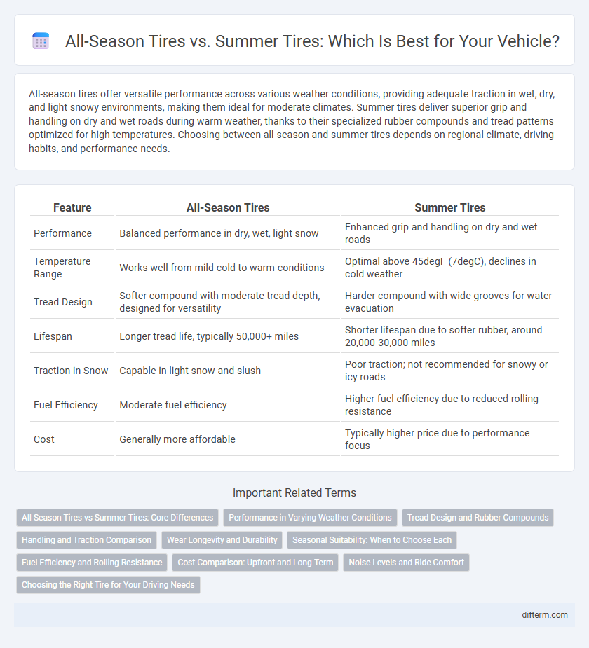 All-Season Tires vs. Summer Tires: Which Is Best for Your Vehicle?