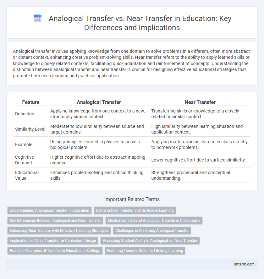 Analogical Transfer vs. Near Transfer in Education: Key Differences and Implications
