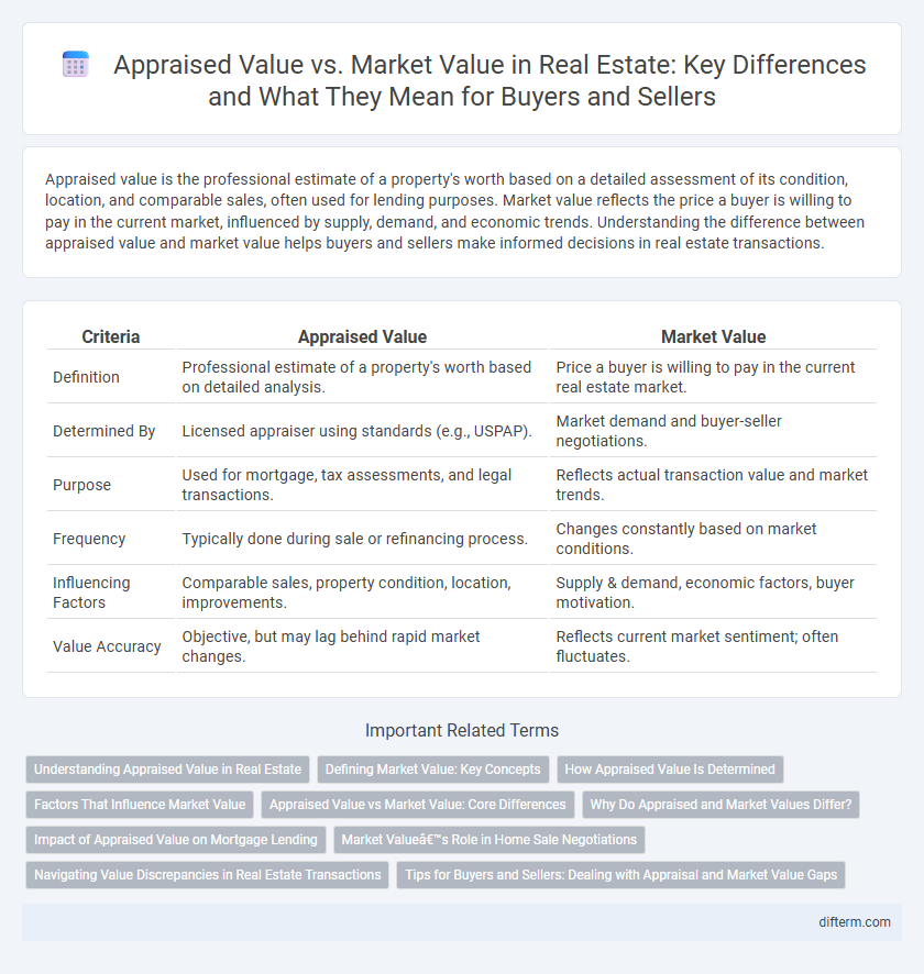 Appraised Value vs. Market Value in Real Estate: Key Differences and What They Mean for Buyers and Sellers