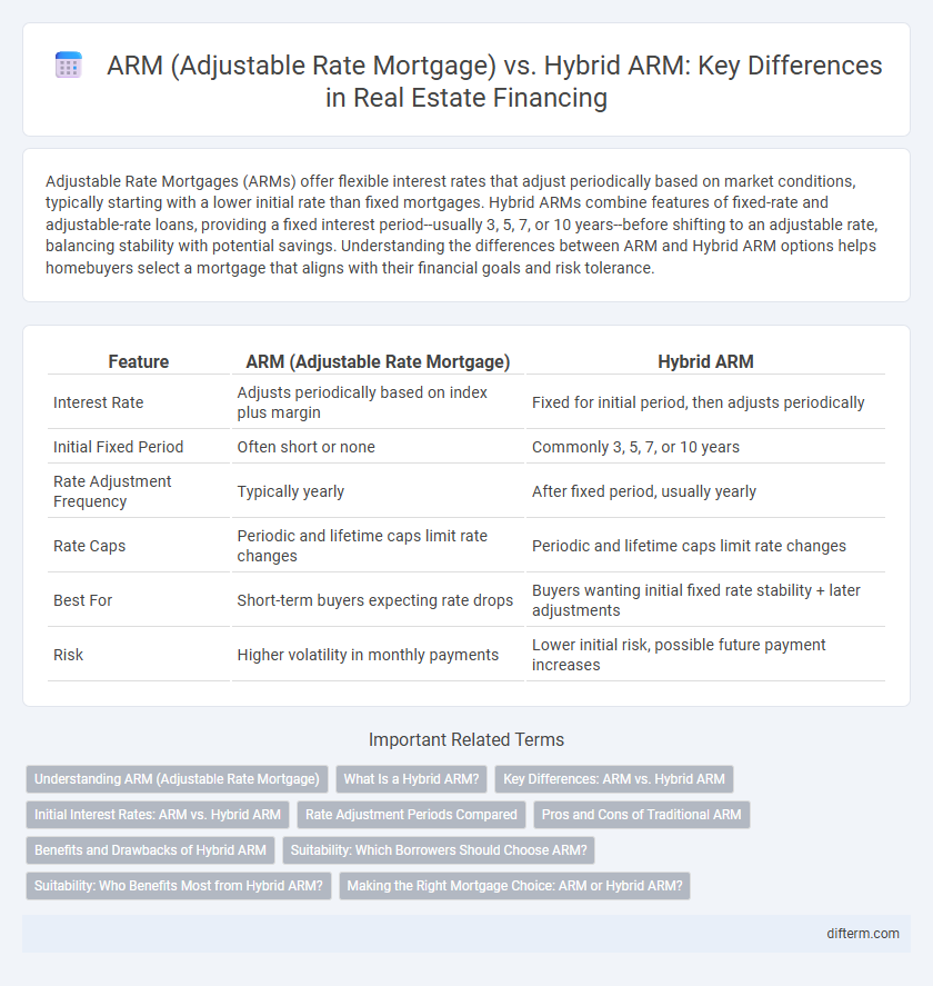 ARM (Adjustable Rate Mortgage) vs. Hybrid ARM: Key Differences in Real Estate Financing