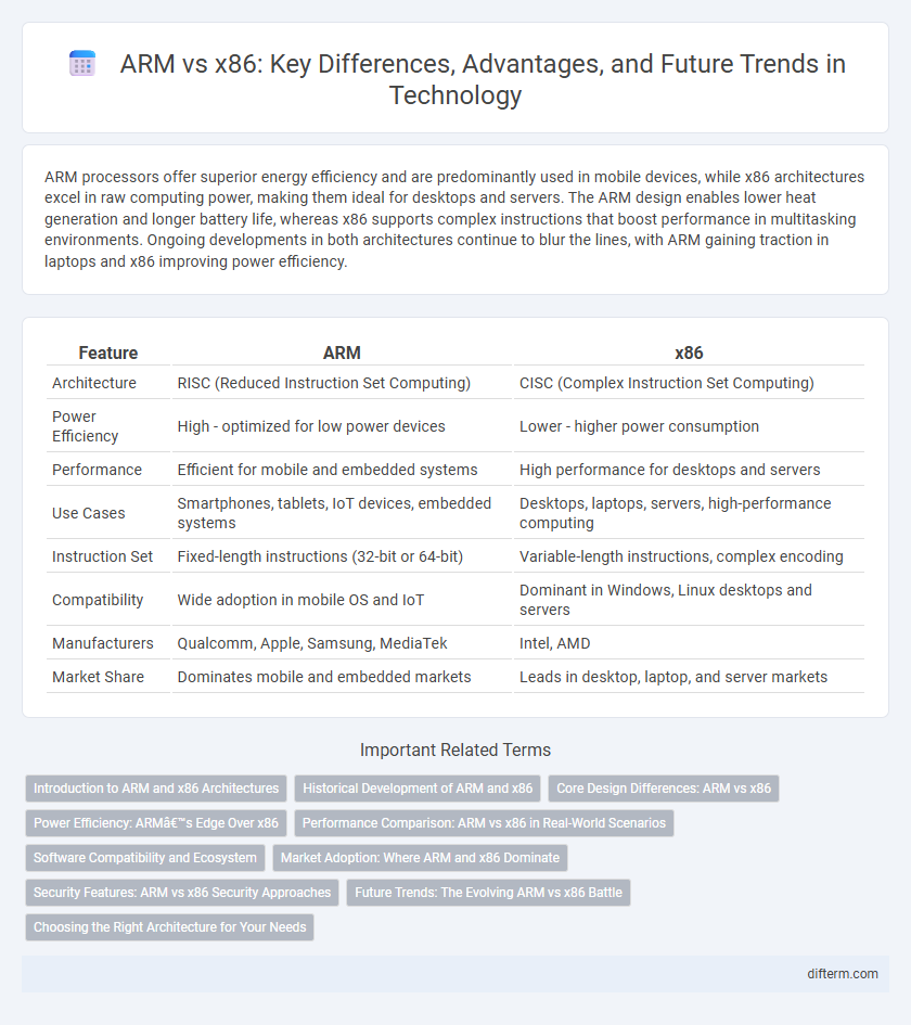ARM vs x86: Key Differences, Advantages, and Future Trends in Technology