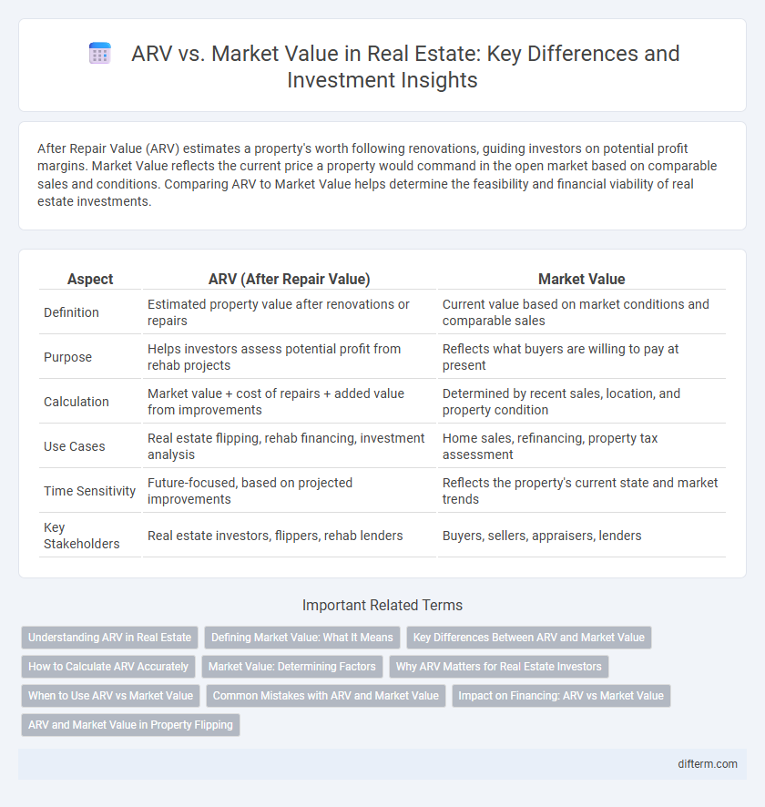 ARV vs. Market Value in Real Estate: Key Differences and Investment Insights