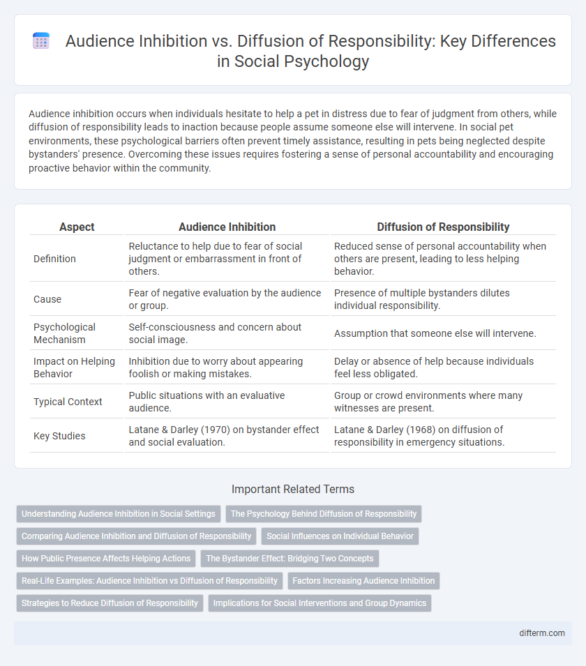 Audience Inhibition vs. Diffusion of Responsibility: Key Differences in Social Psychology