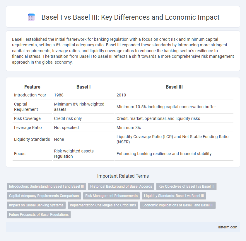 Basel I vs Basel III: Key Differences and Economic Impact