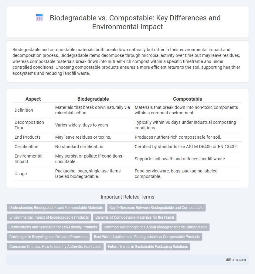 Biodegradable vs. Compostable: Key Differences and Environmental Impact