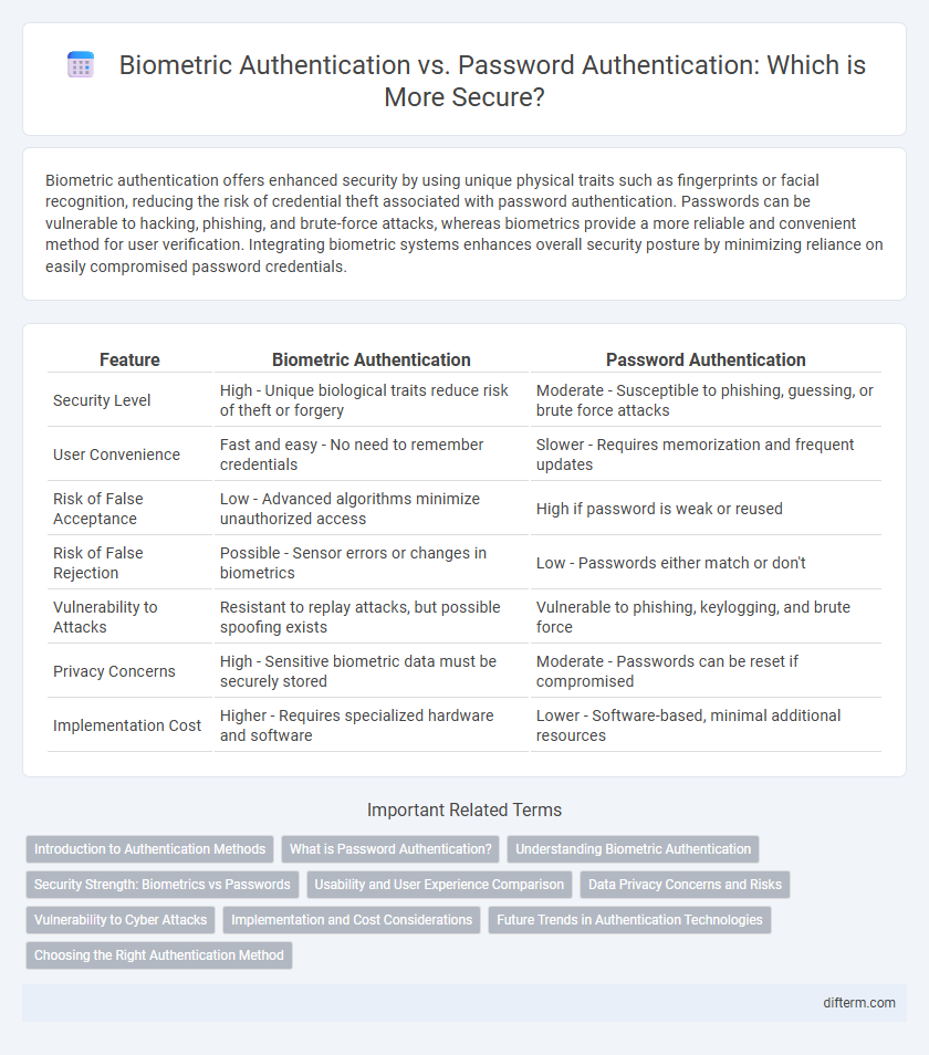 Biometric Authentication vs. Password Authentication: Which is More Secure?