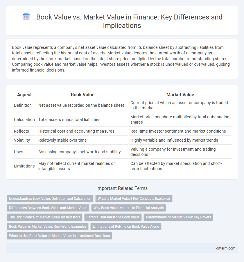 Book Value vs. Market Value in Finance: Key Differences and Implications