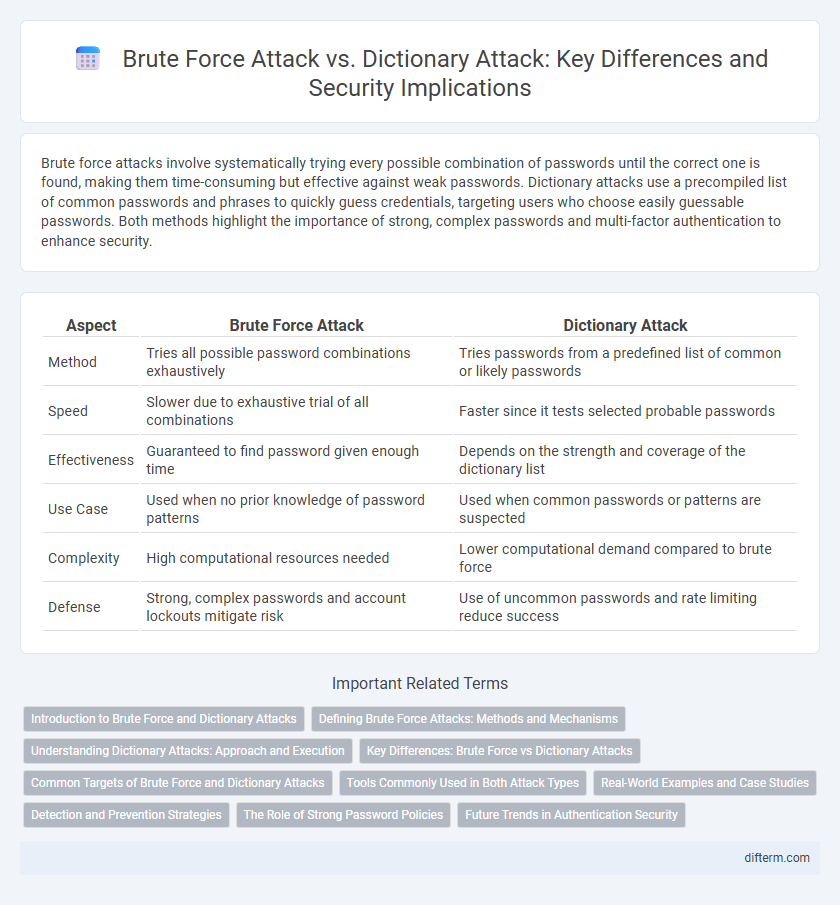 Brute Force Attack vs. Dictionary Attack: Key Differences and Security Implications