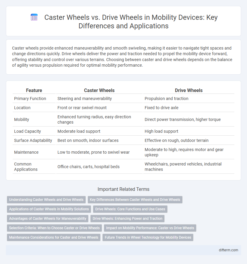 Caster Wheels vs. Drive Wheels in Mobility Devices: Key Differences and Applications