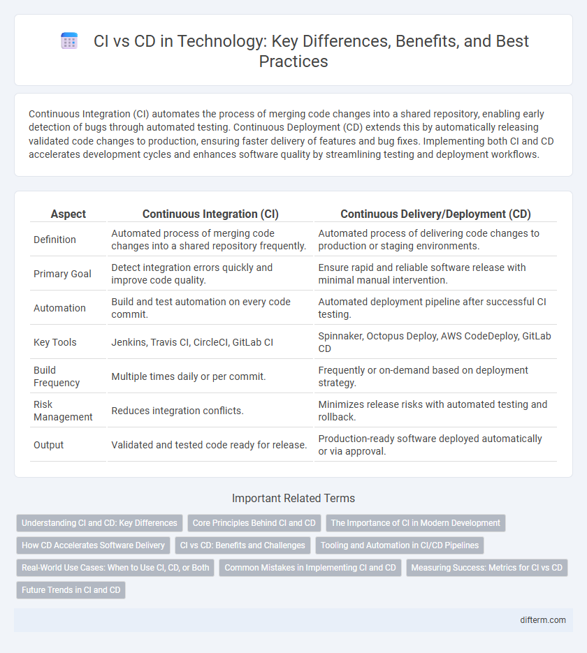 CI vs CD in Technology: Key Differences, Benefits, and Best Practices