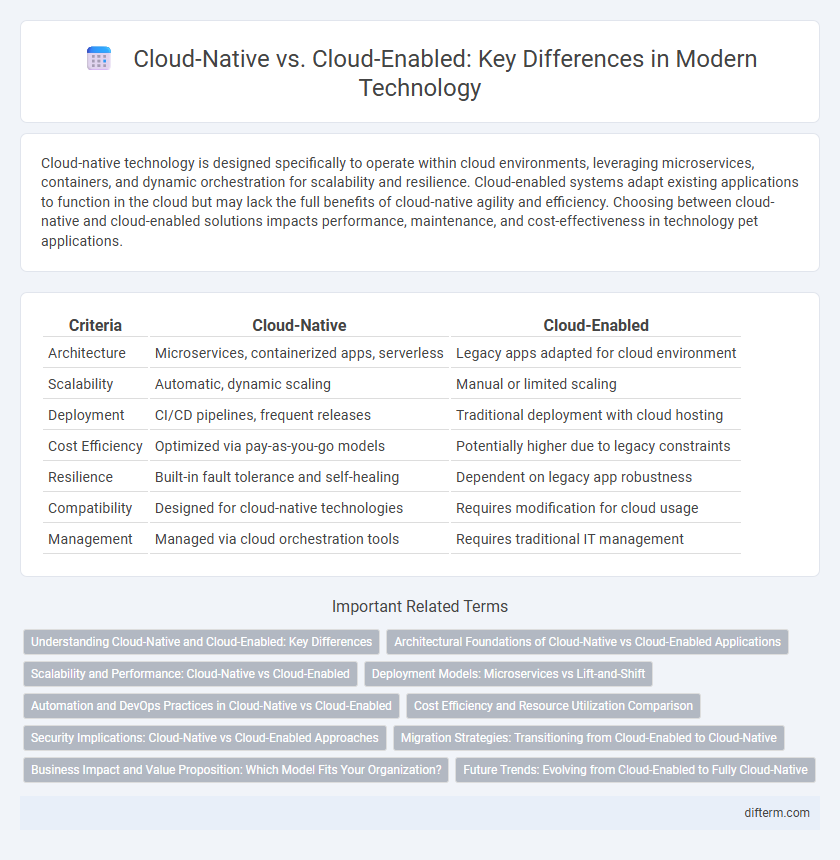 Cloud-Native vs. Cloud-Enabled: Key Differences in Modern Technology