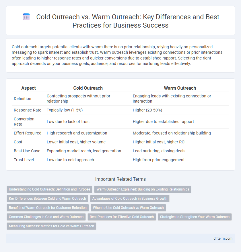 Cold Outreach vs. Warm Outreach: Key Differences and Best Practices for Business Success