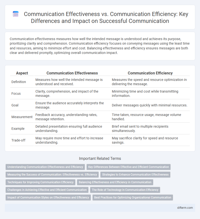 Communication Effectiveness vs. Communication Efficiency: Key Differences and Impact on Successful Communication