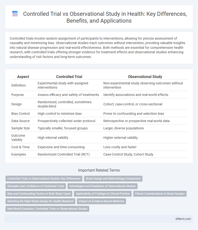 Controlled Trial vs Observational Study in Health: Key Differences, Benefits, and Applications