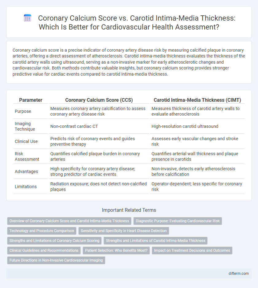 Coronary Calcium Score vs. Carotid Intima-Media Thickness: Which Is Better for Cardiovascular Health Assessment?