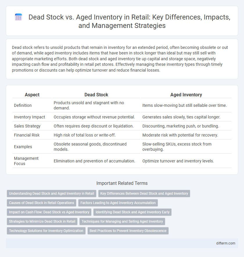 Dead Stock vs. Aged Inventory in Retail: Key Differences, Impacts, and Management Strategies