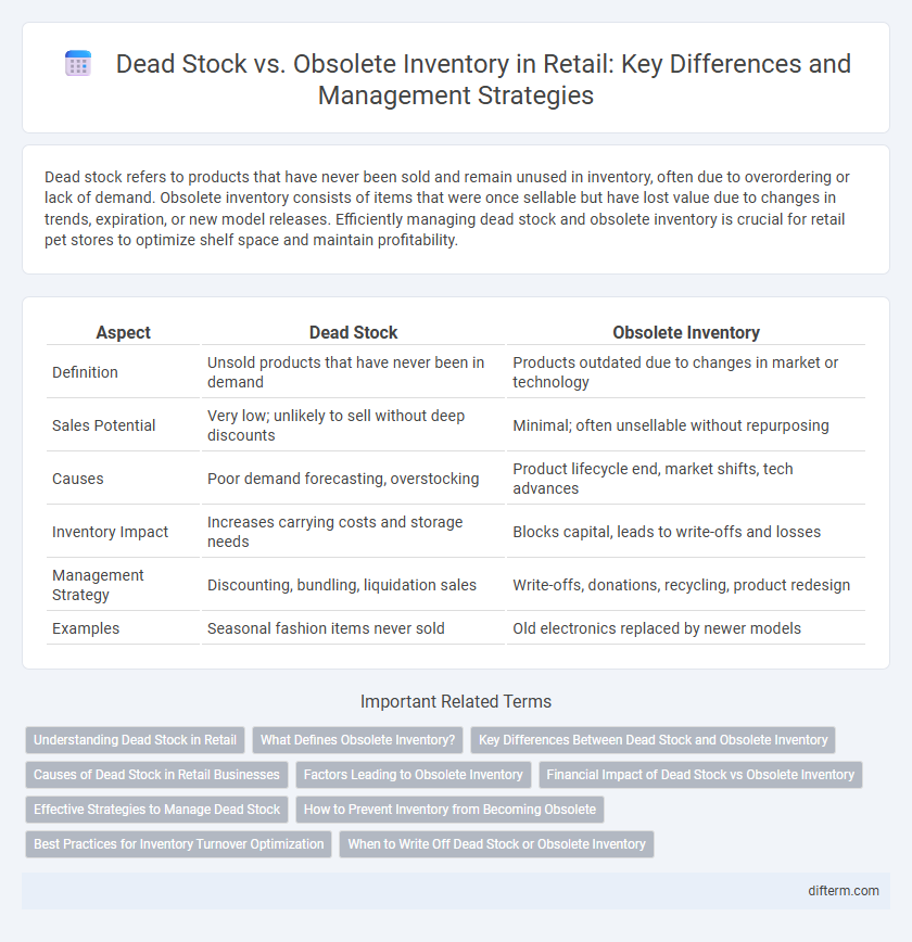 Dead Stock vs. Obsolete Inventory in Retail: Key Differences and Management Strategies
