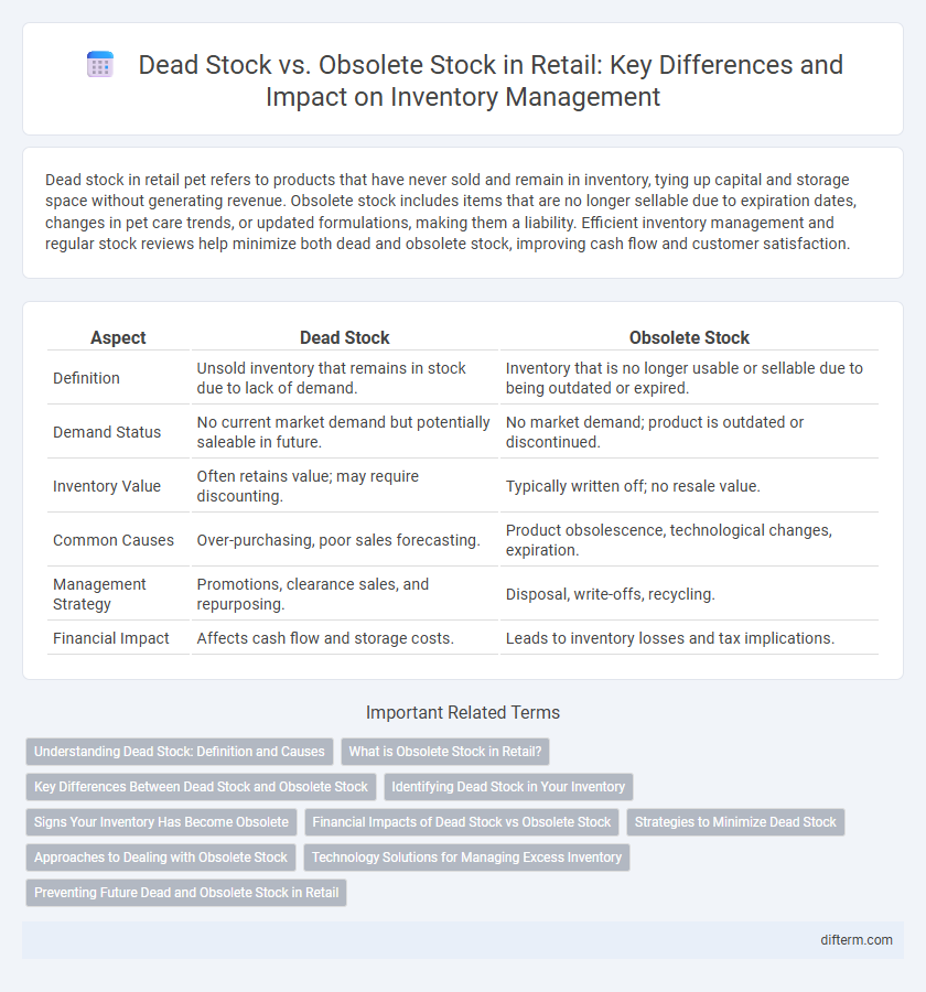 Dead Stock vs. Obsolete Stock in Retail: Key Differences and Impact on Inventory Management