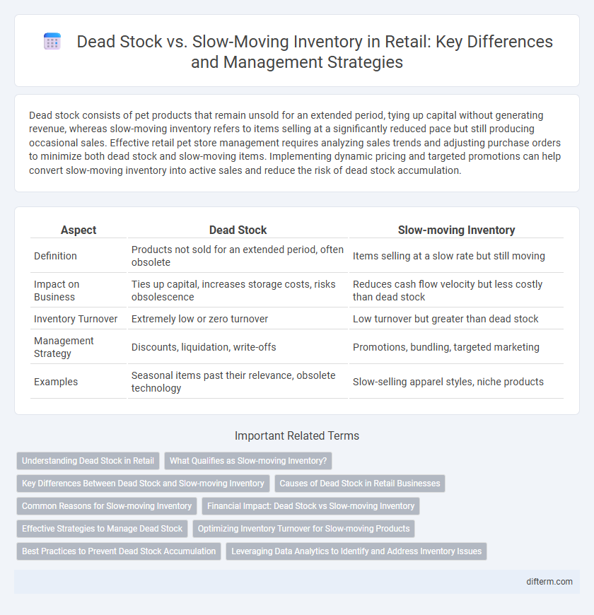 Dead Stock vs. Slow-Moving Inventory in Retail: Key Differences and Management Strategies