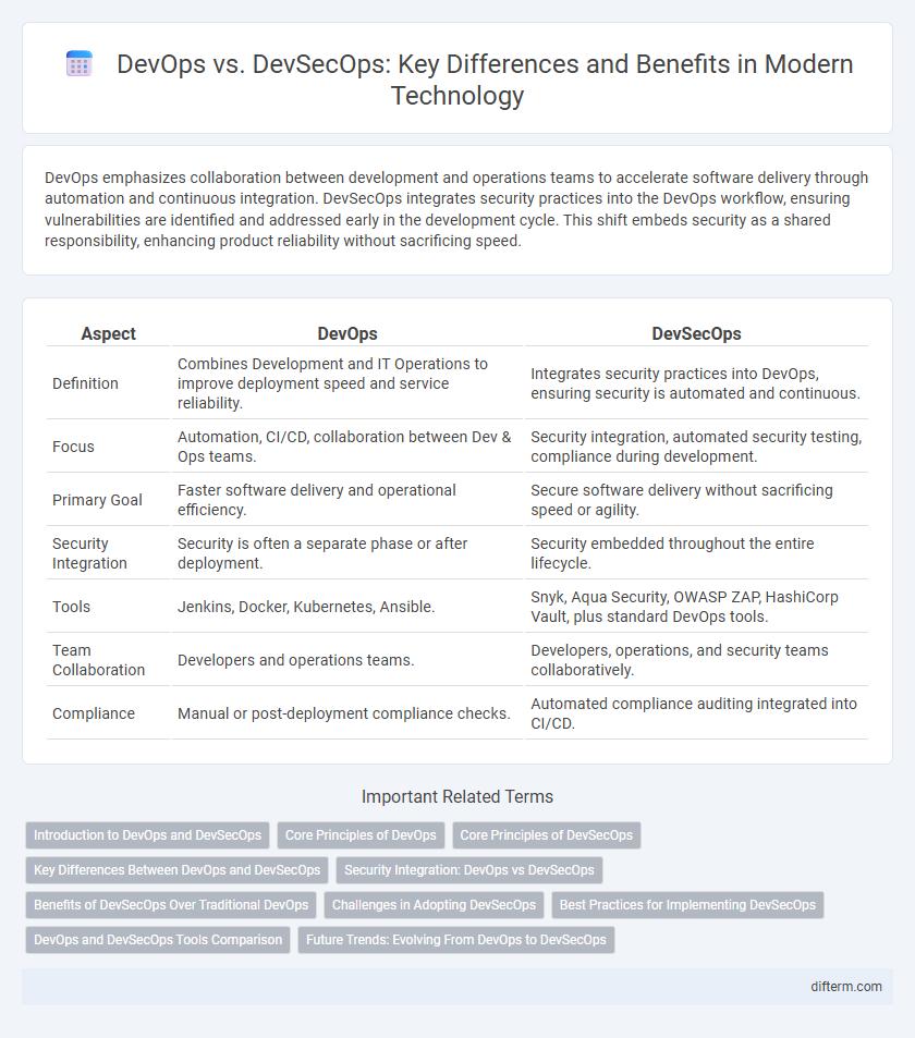 DevOps vs. DevSecOps: Key Differences and Benefits in Modern Technology