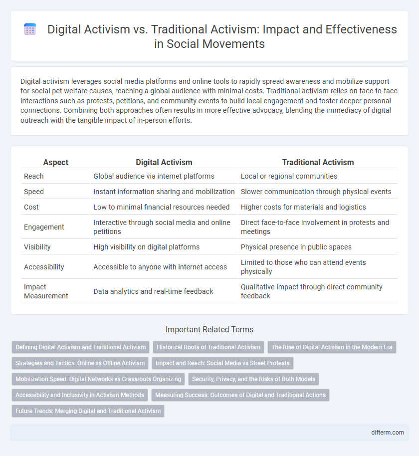 Digital Activism vs. Traditional Activism: Impact and Effectiveness in Social Movements