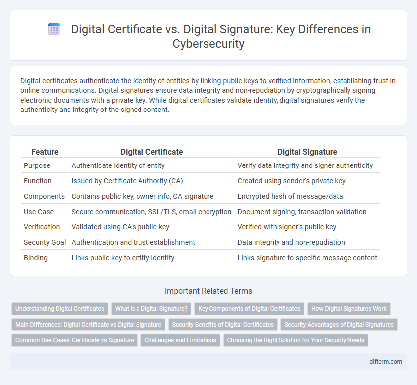 Digital Certificate vs. Digital Signature: Key Differences in Cybersecurity