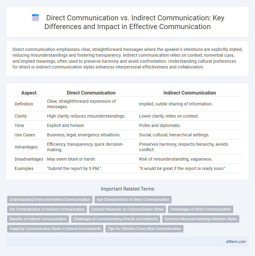 Direct Communication vs. Indirect Communication: Key Differences and Impact in Effective Communication