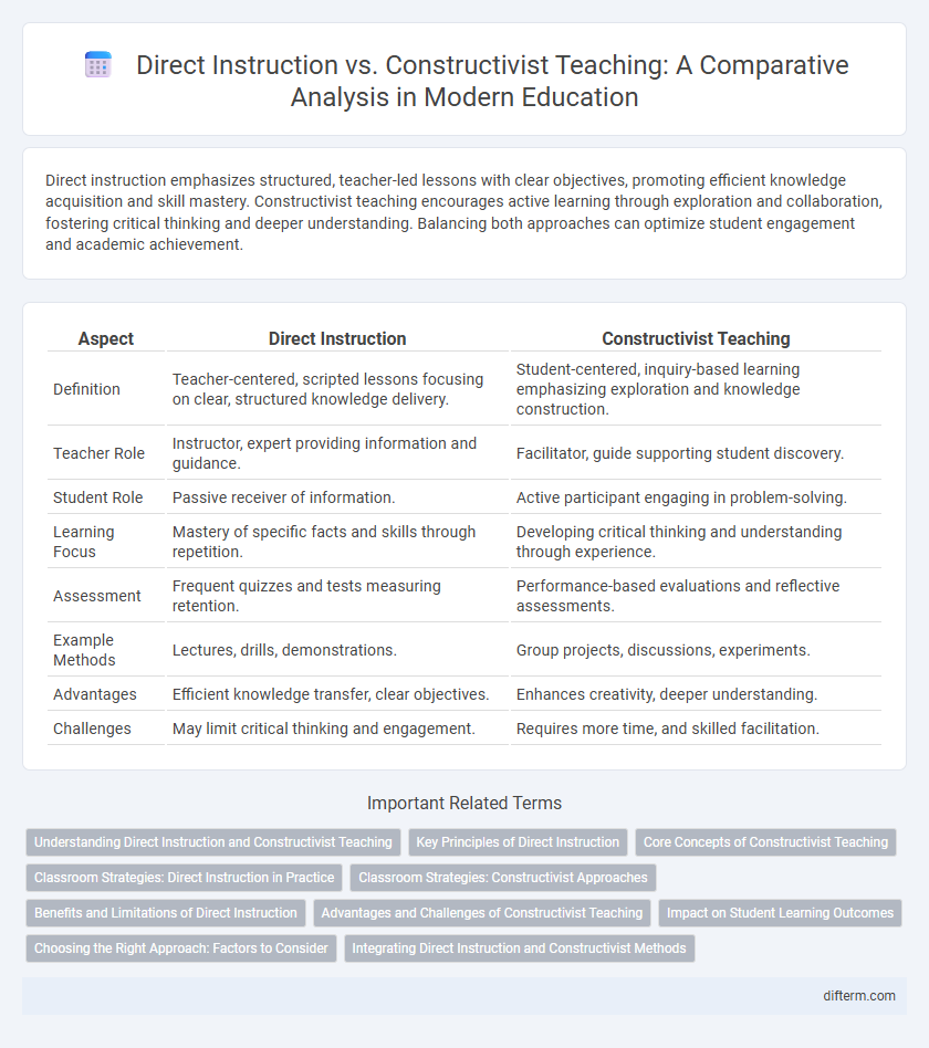 Direct Instruction vs. Constructivist Teaching: A Comparative Analysis in Modern Education